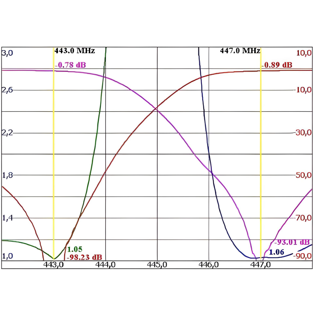 150W UHF Duplexer Chart