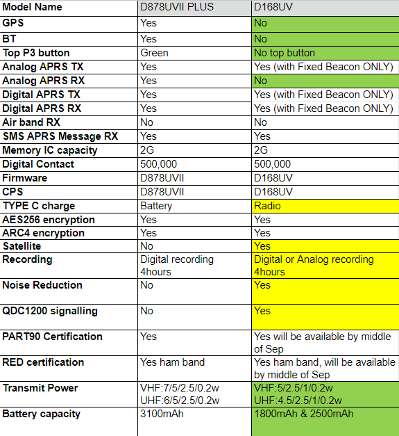 Check out the comparison table for handheld radios, D878UVII PLUS and NEW! Anytone D168UV. It details GPS, BT, APRS capabilities, dual-band communication, frequency bands, encryption features, noise reduction technology, certifications, battery capacity, USB-C charging. Updates for D168UV arrive mid-September.