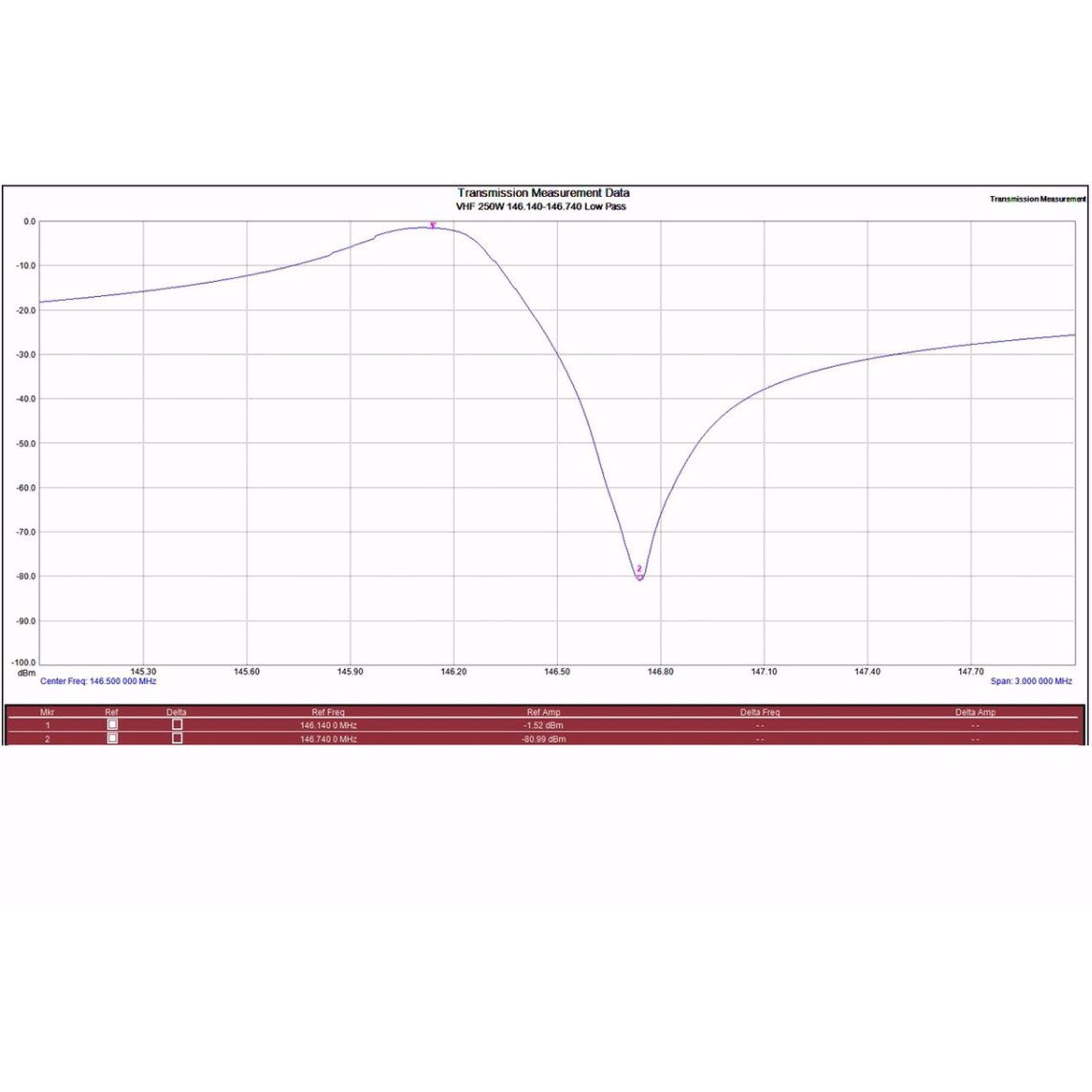 BridgeCom Systems BCD-144250 250W Amateur and Commercial Duplexer
