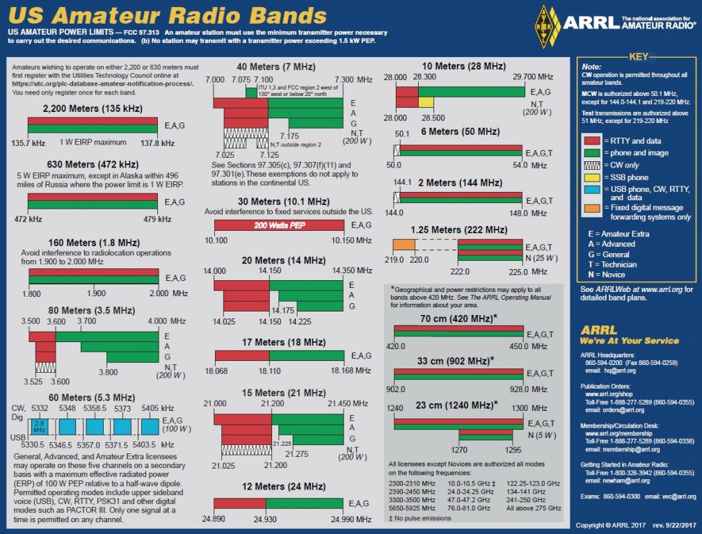 Radio Amateurs in Canada Get New Bandwidth Allocation.