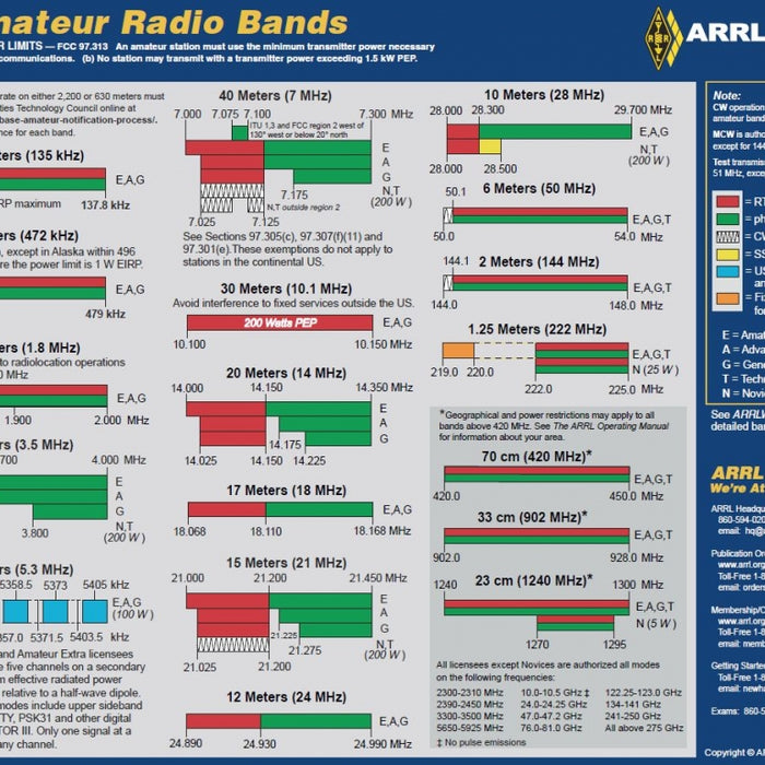 Radio Amateurs in Canada Get New Bandwidth Allocation.