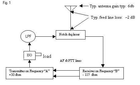 Receiver Desense Testing by Karl Shoemaker, AK2O From Repeater-Builder.com