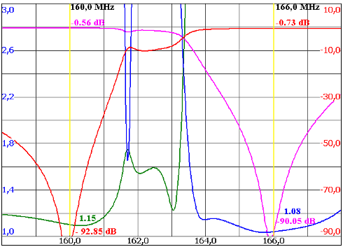 A graph displaying frequency response curves with multiple lines in different colors (red, green, blue, and pink) on a grid. The x-axis represents frequency in MHz, while the y-axis shows dB levels. Using the BCD-150150 VHF Duplexer and coaxial resonators for measurement, values are annotated in several spots on the graph.