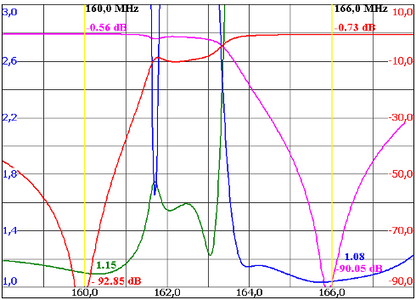 A graph displaying frequency response curves with multiple lines in different colors (red, green, blue, and pink) on a grid. The x-axis represents frequency in MHz, while the y-axis shows dB levels. Using the BCD-150150 VHF Duplexer and coaxial resonators for measurement, values are annotated in several spots on the graph.
