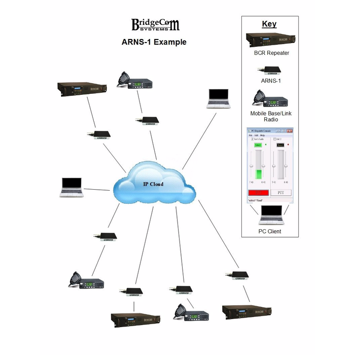 BridgeCom Systems Amateur Radio Networking System (ARNS)